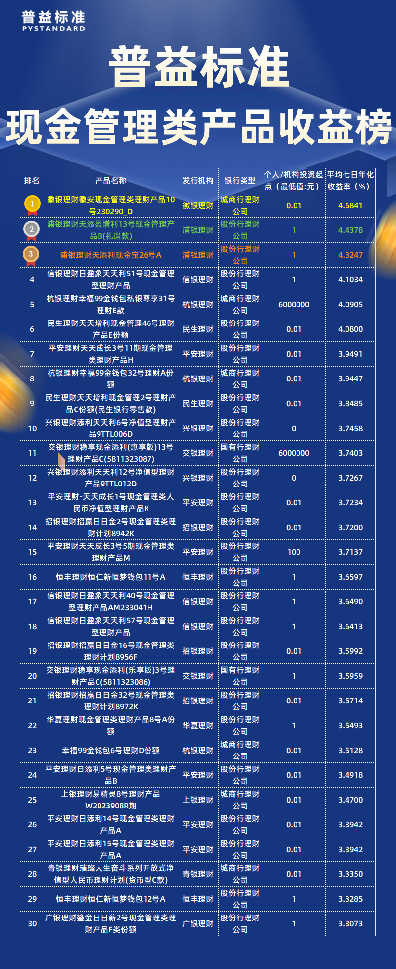 12月总榜现金管理类