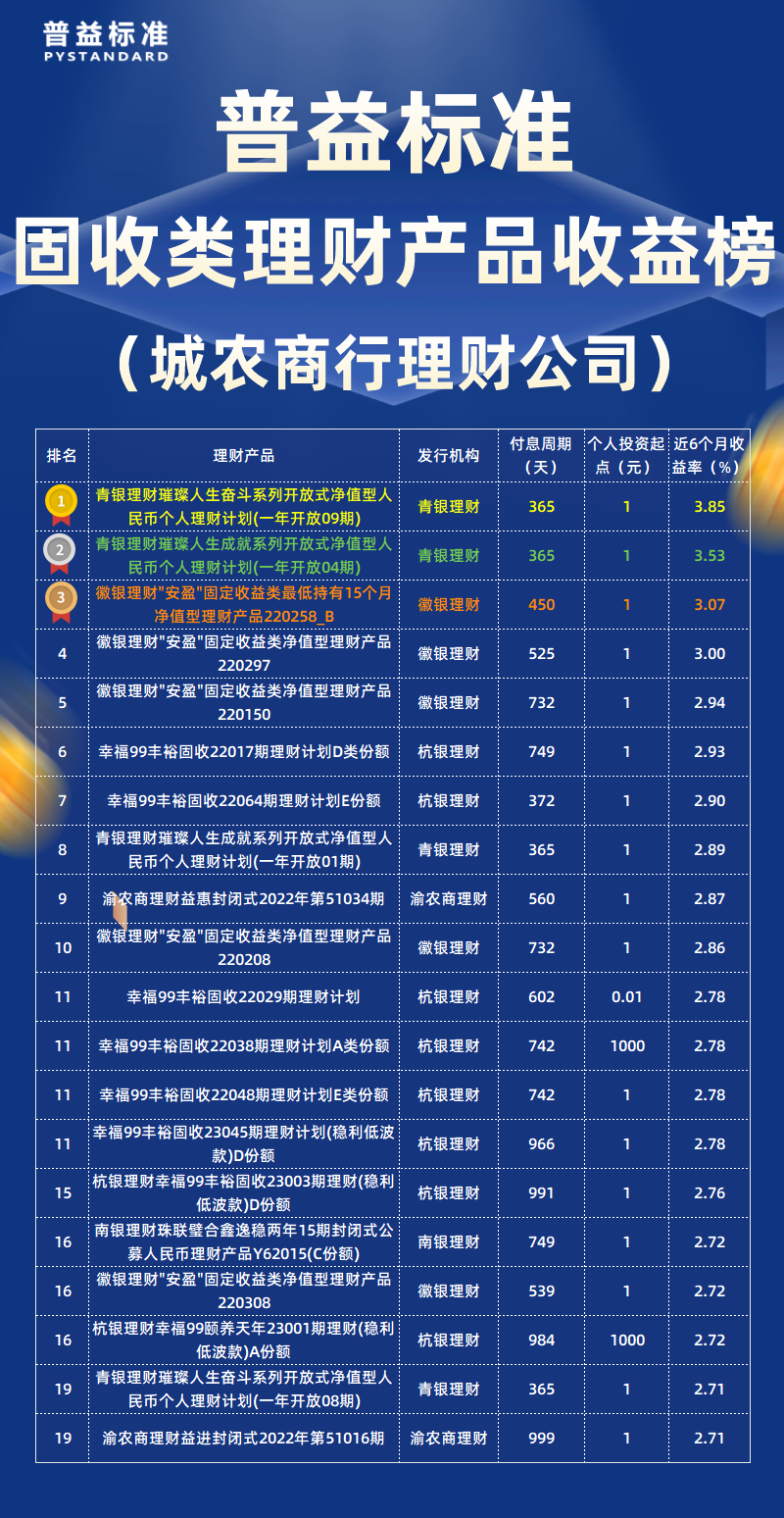 固收类城农商理财公司