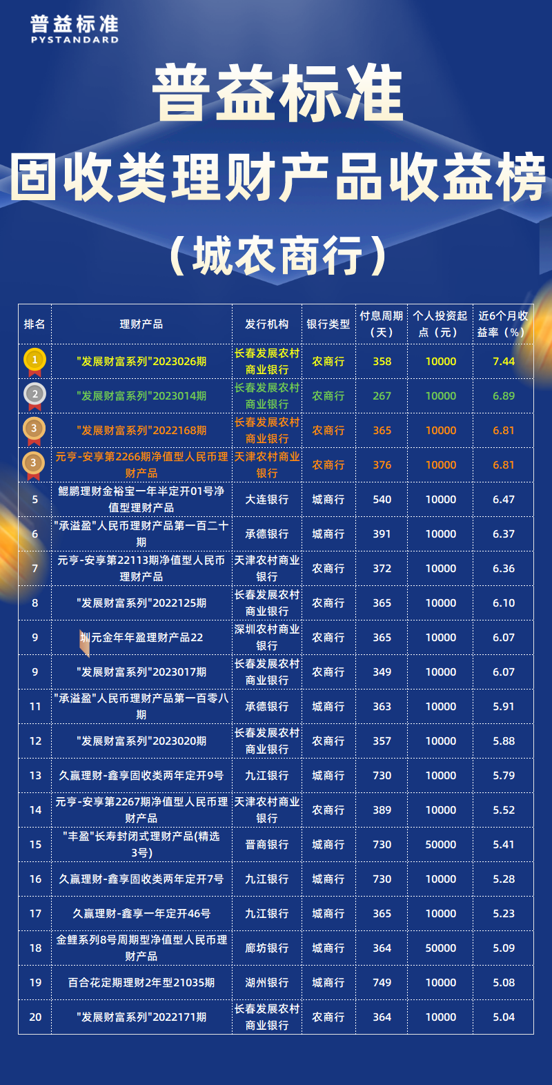 固收类城农商行