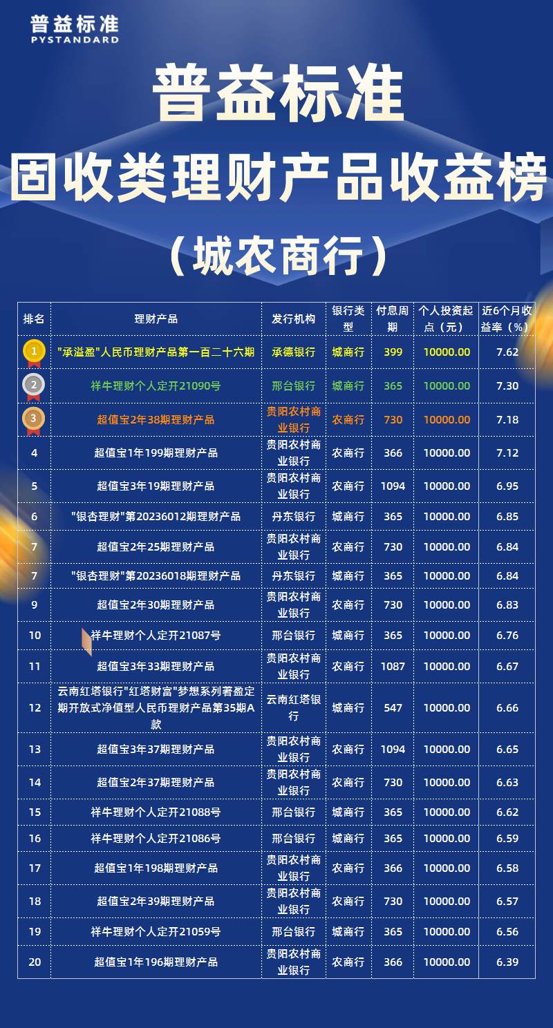 固收类城农商行