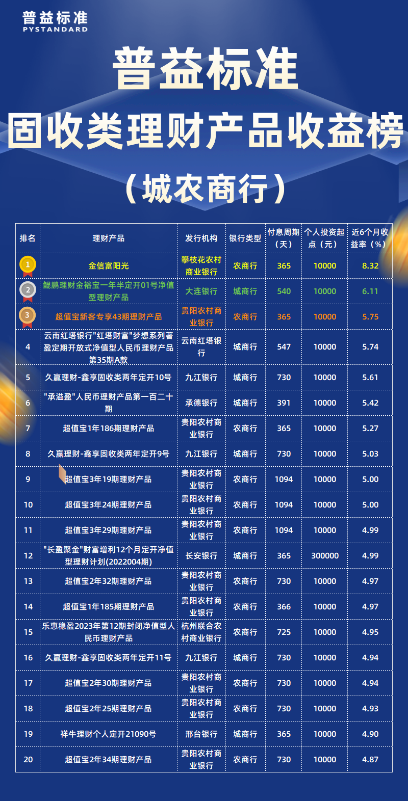 固收类城农商行