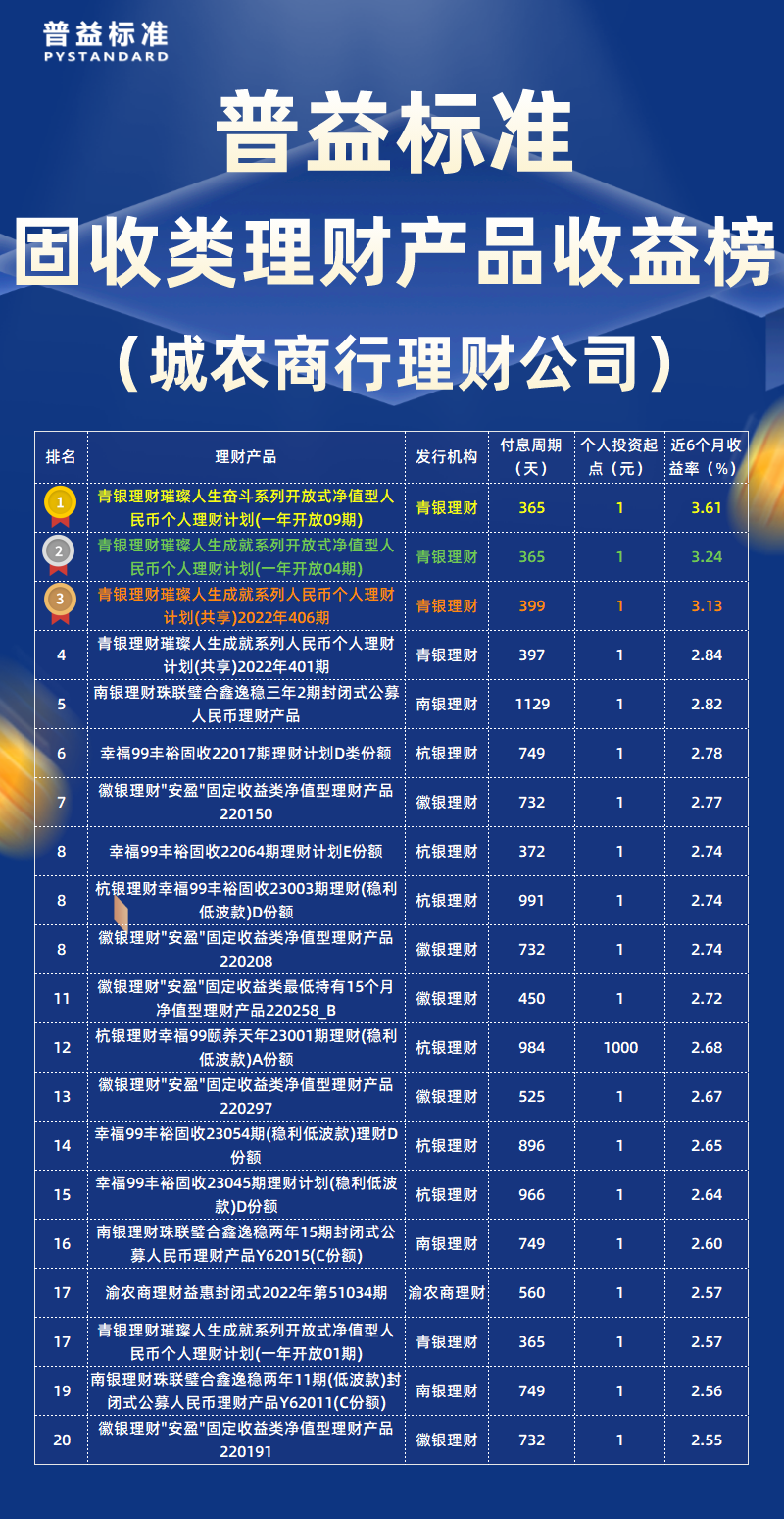 固收类城农商理财公司