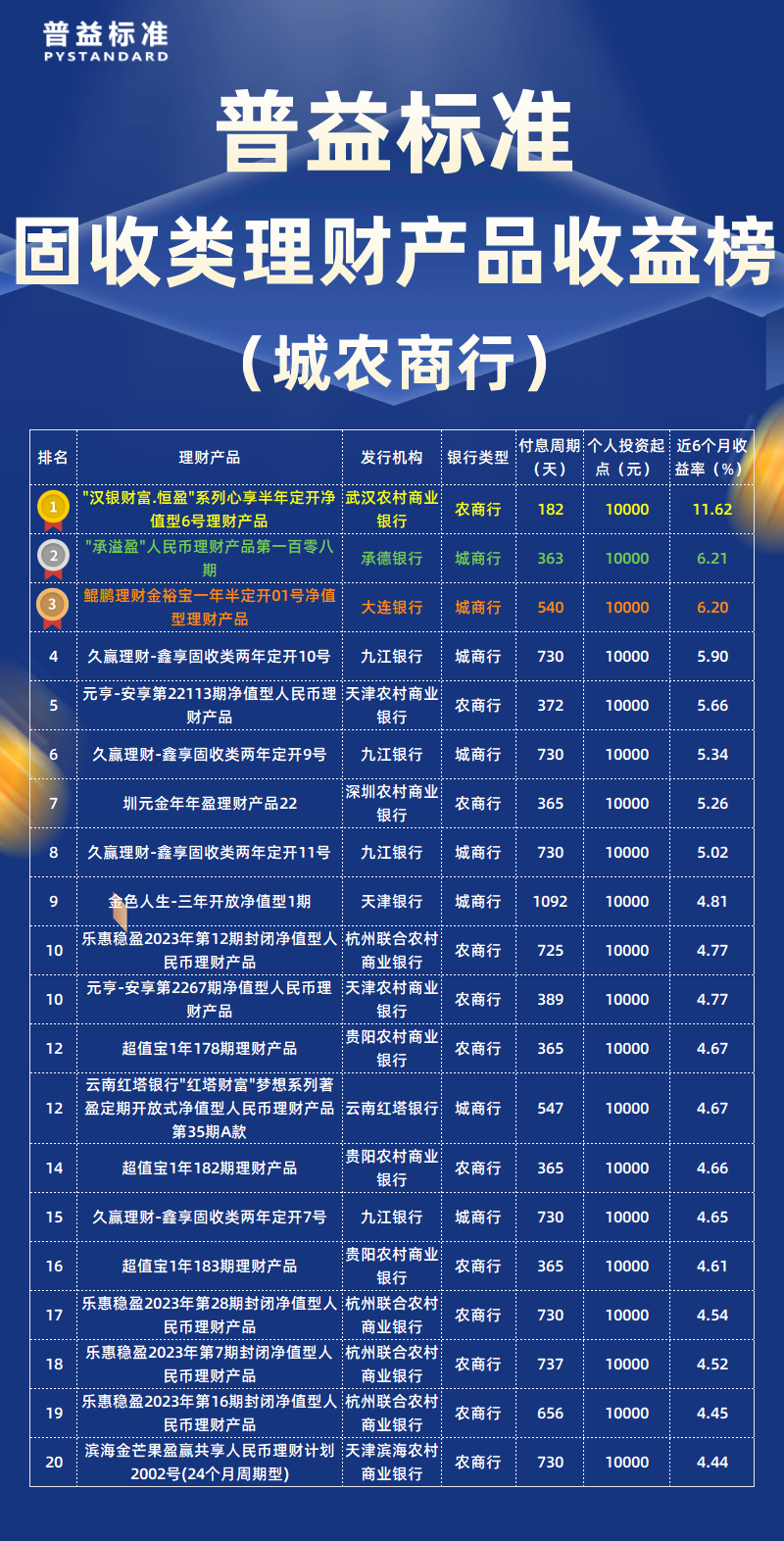 固收类城农商行