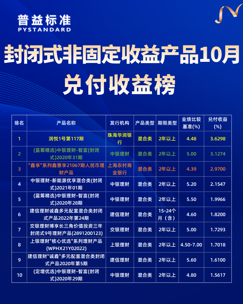 10月兑付封闭非固收