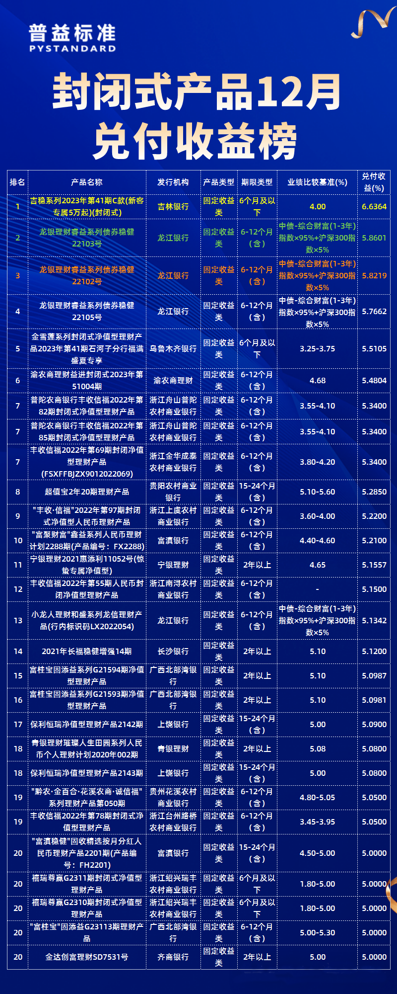 封闭式产品12月兑付收益排行榜