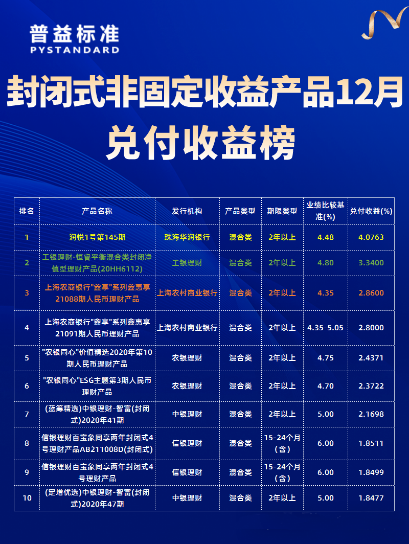 封闭式非固收榜单