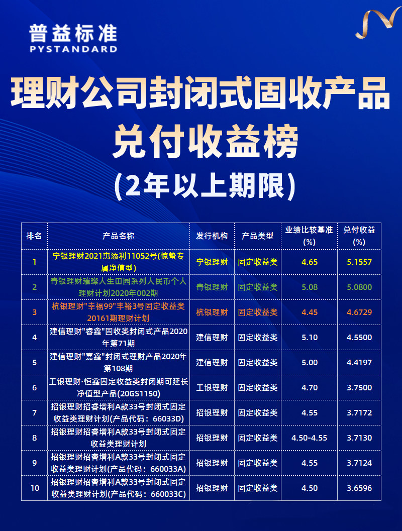 2年以上期限固收类产品榜单