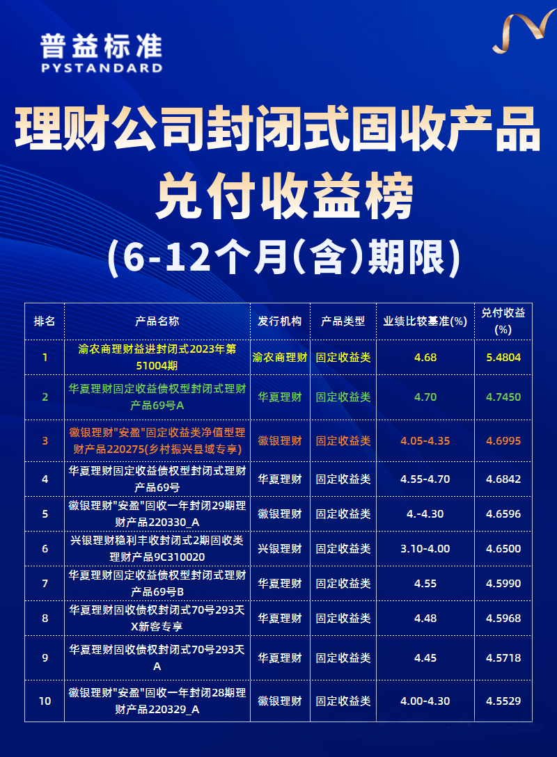 6-12个月（含）期限固收类产品榜单