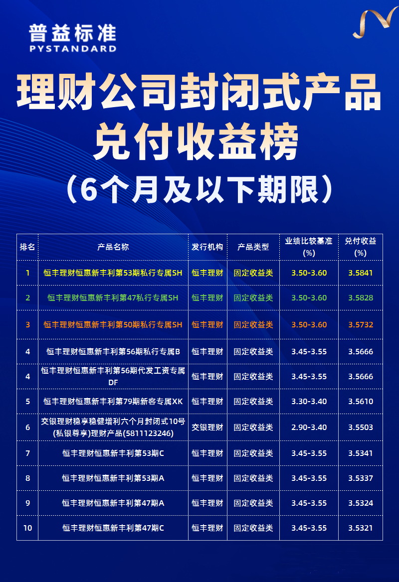 6个月及以下期限固收类产品榜单
