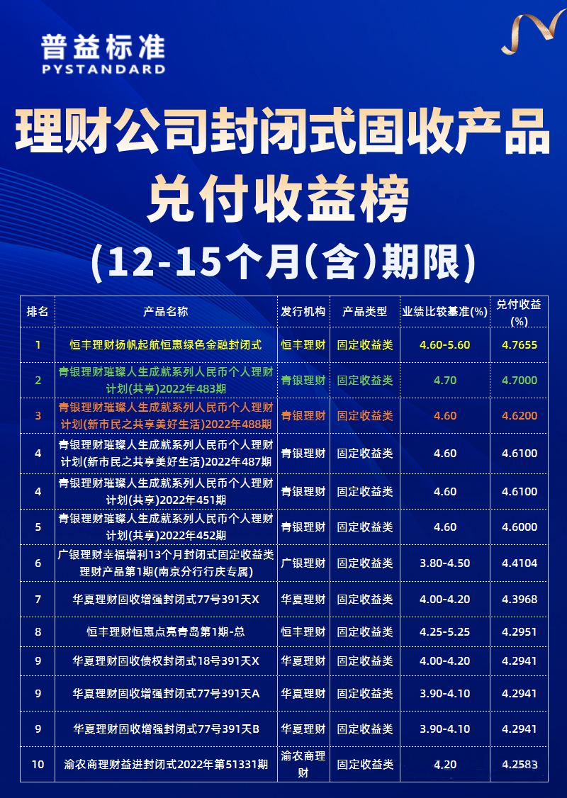 12-15个月（含）期限固收类产品榜单