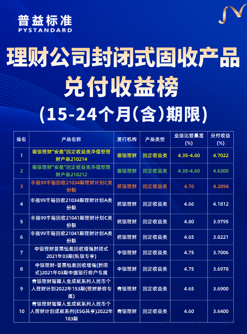 15-24个月（含）期限固收类产品榜单