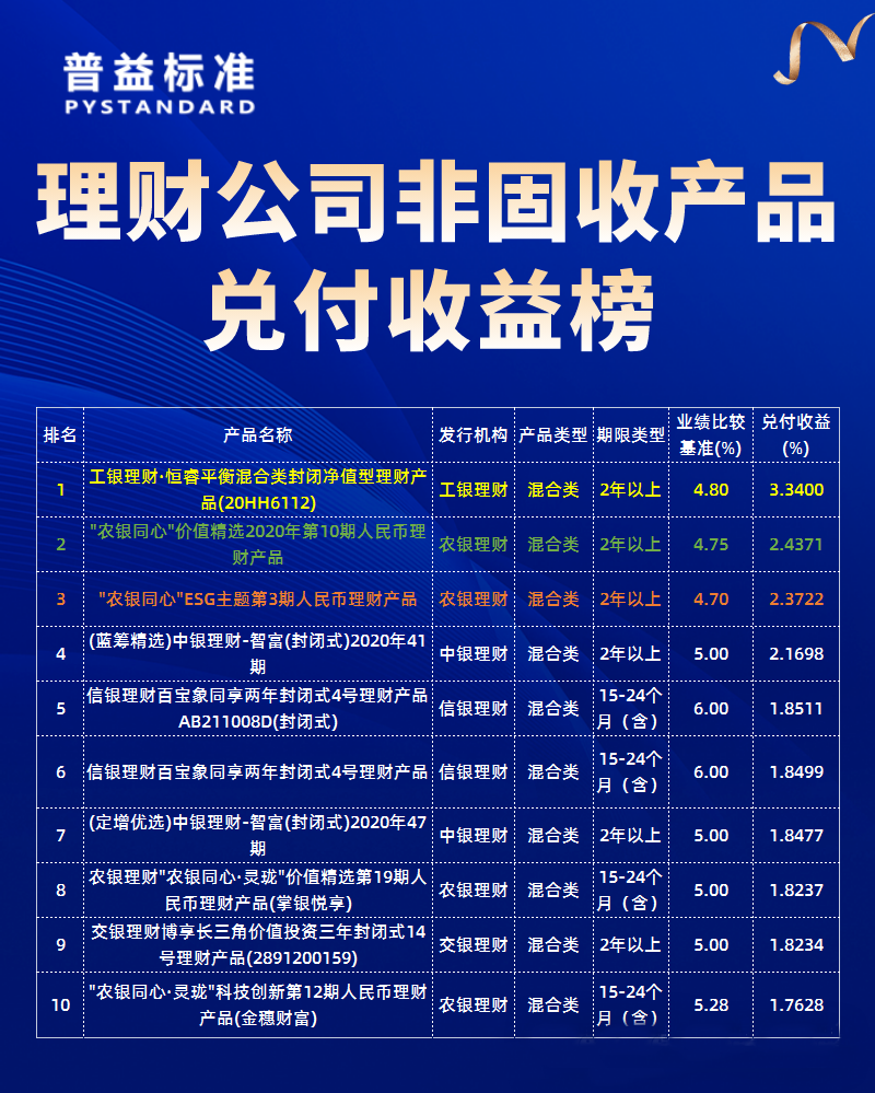 非固收产品榜单