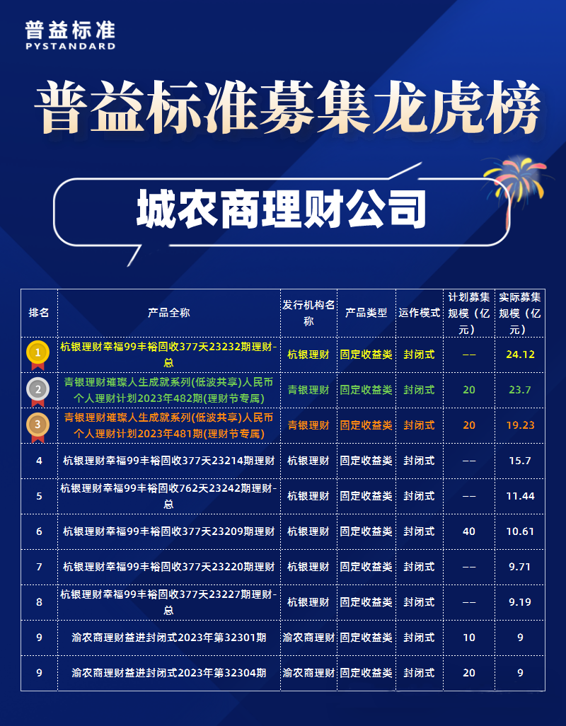 城农商理财公司理财产品募集规模龙虎榜