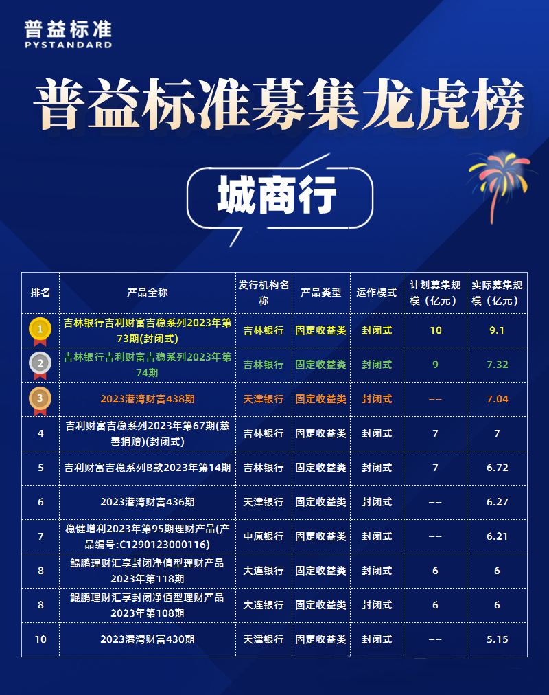 城商行理财产品募集规模龙虎榜