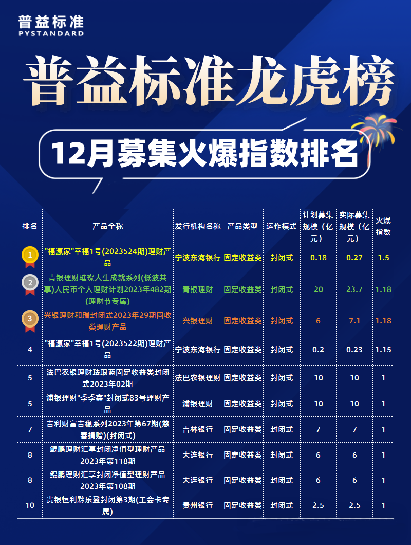 募集火爆指数排行榜