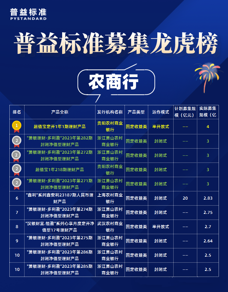 农商行理财产品募集规模龙虎榜