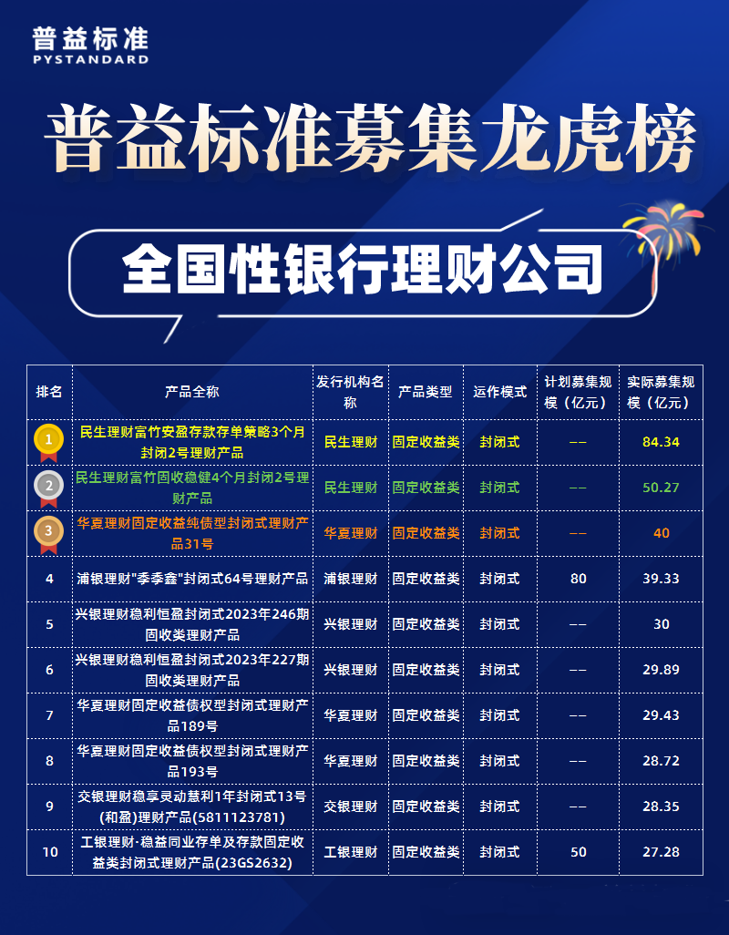 全国性银行理财公司理财产品募集规模龙虎榜