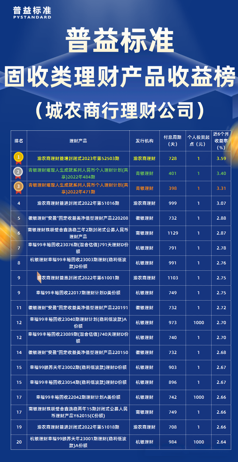 12月城农商行理财公司固收类产品收益率排行榜