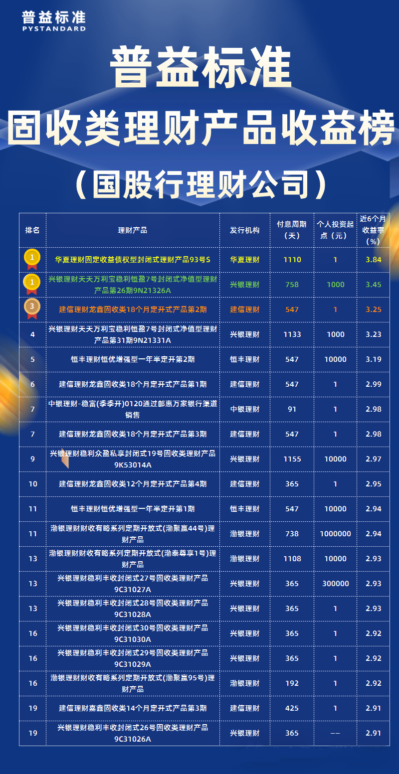 12月国股行理财公司固收类产品收益率排行榜