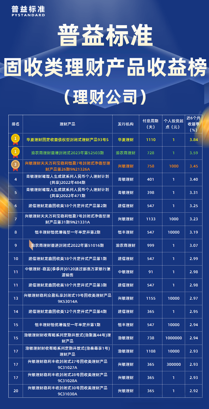 12月理财公司固收类产品收益率排行榜