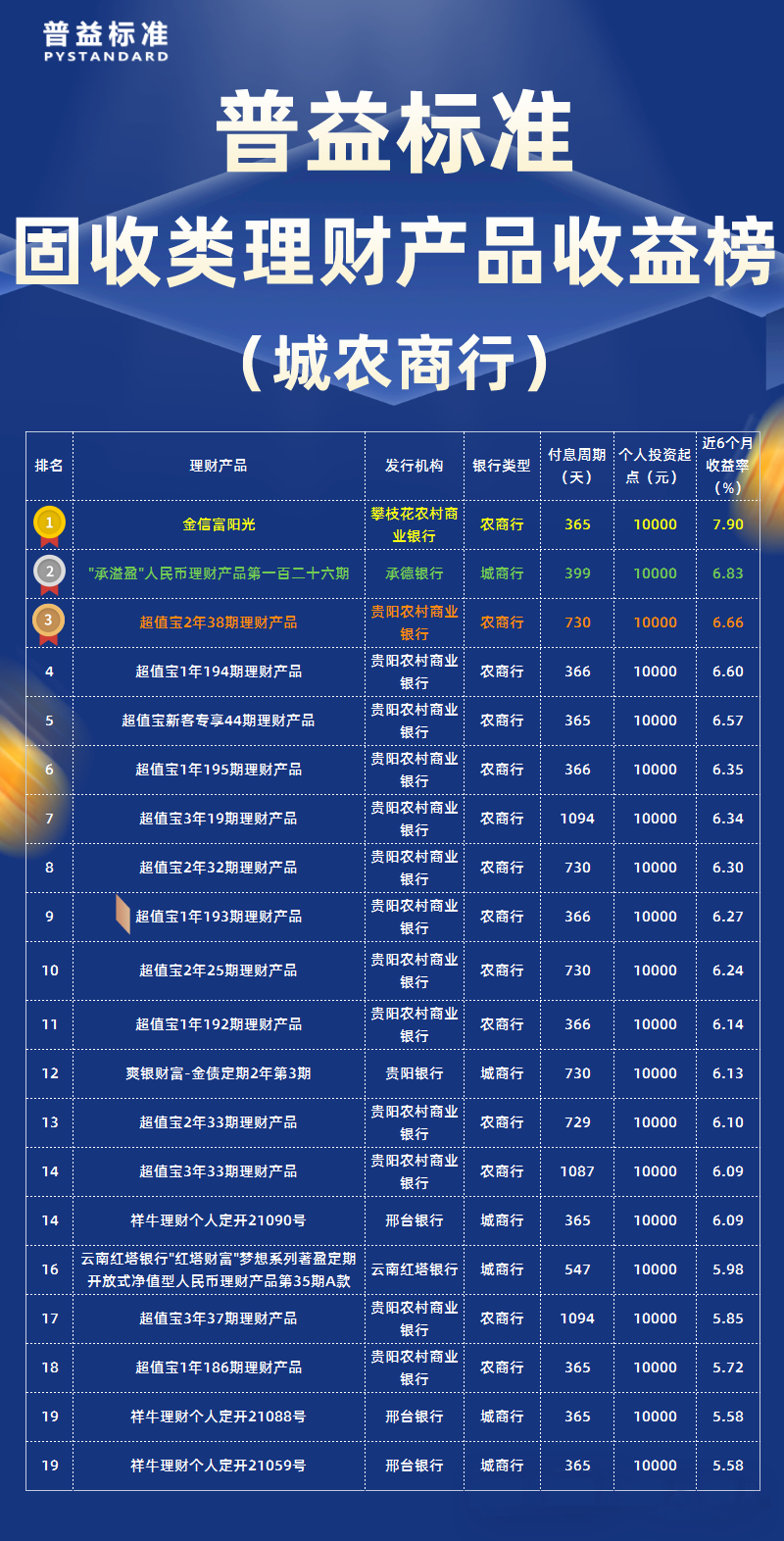 12月城农商行固收类产品收益率排行榜