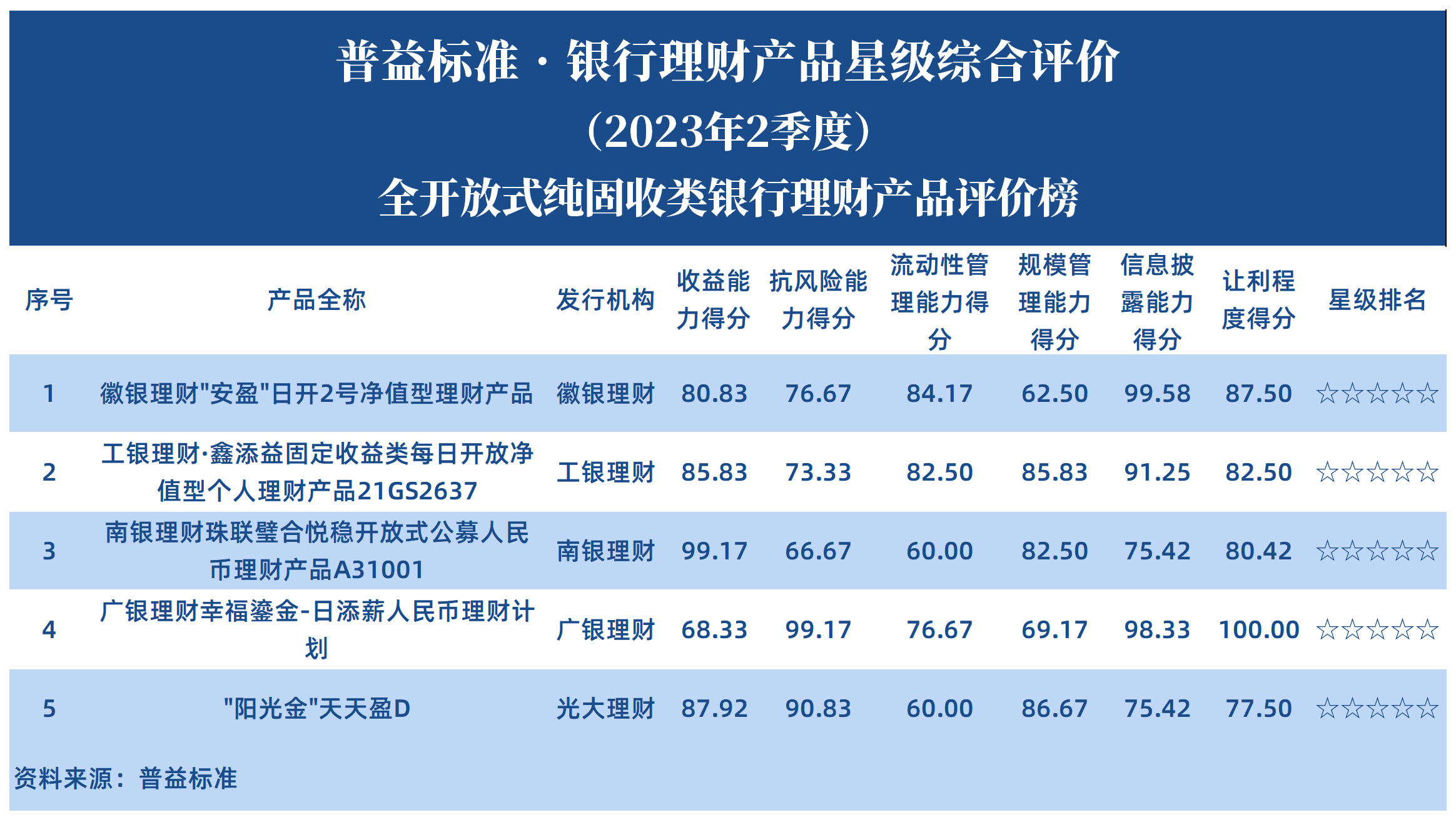 2023年2季度纯固收理财产品星级评价榜_纯固收全开放式