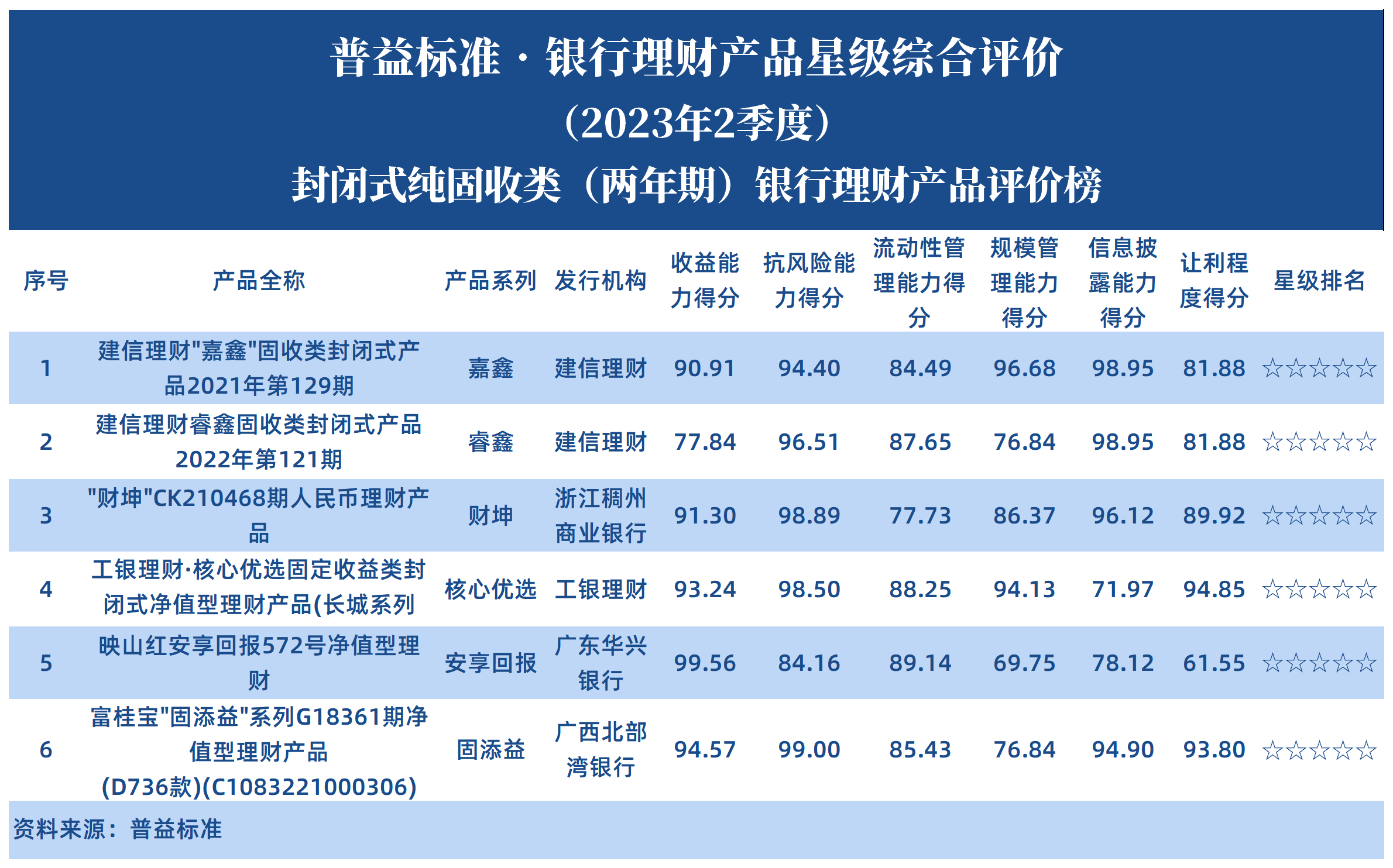 2023年2季度纯固收理财产品星级评价榜_封闭式两年期 