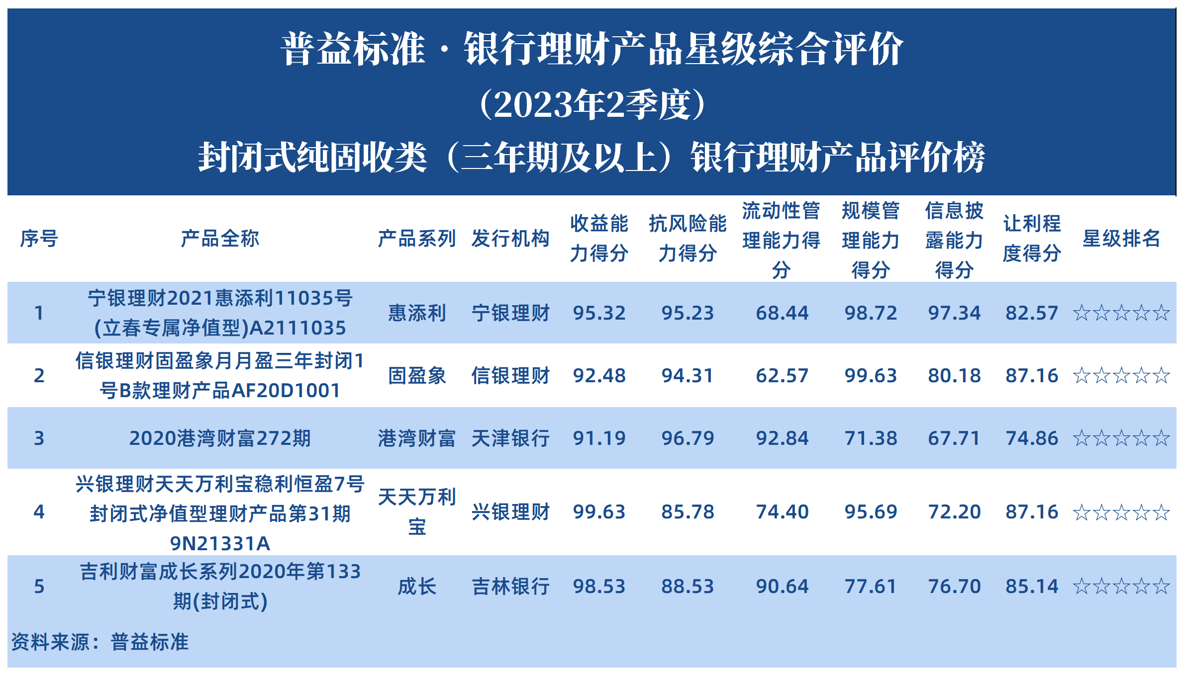 2023年2季度纯固收理财产品星级评价榜_封闭式三年期及以上 