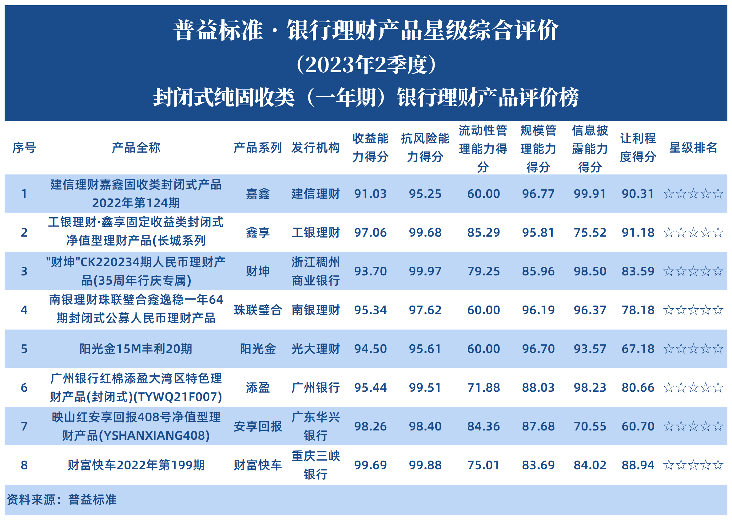 2023年2季度纯固收理财产品星级评价榜_封闭式一年期