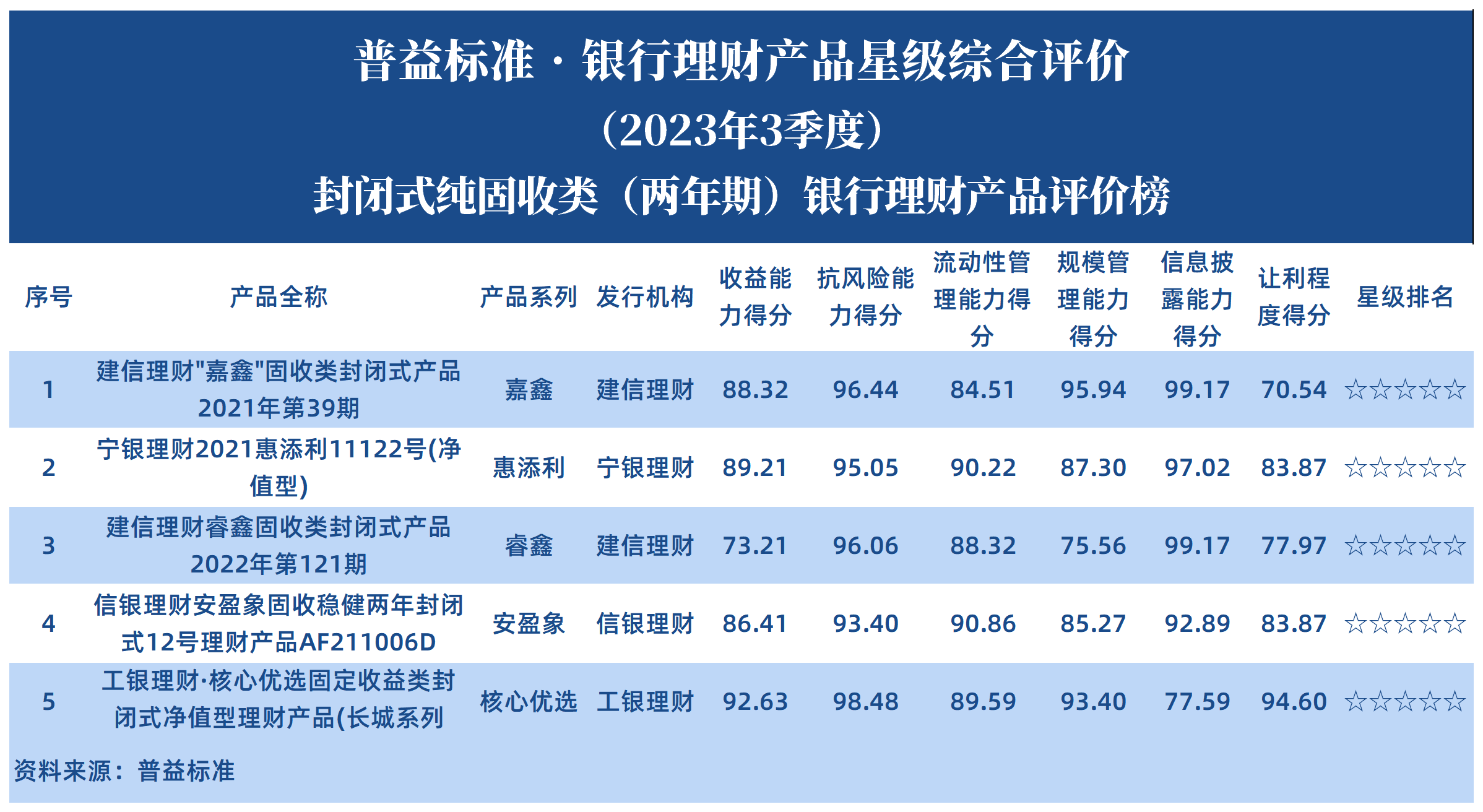 封闭式两年期 封闭式两年期