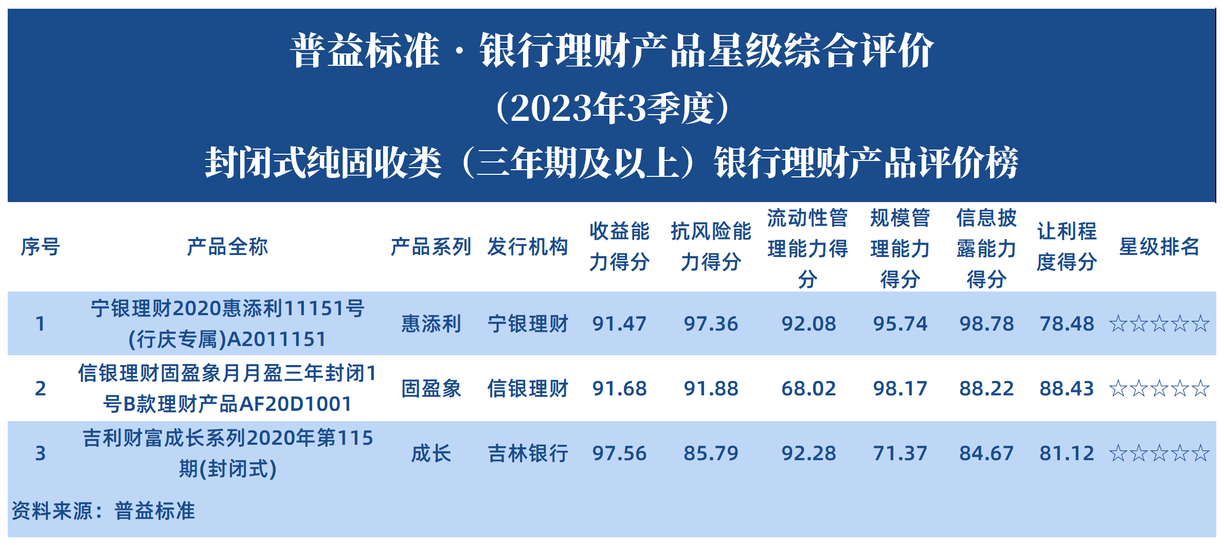 封闭式三年期及以上 封闭式三年期及以上