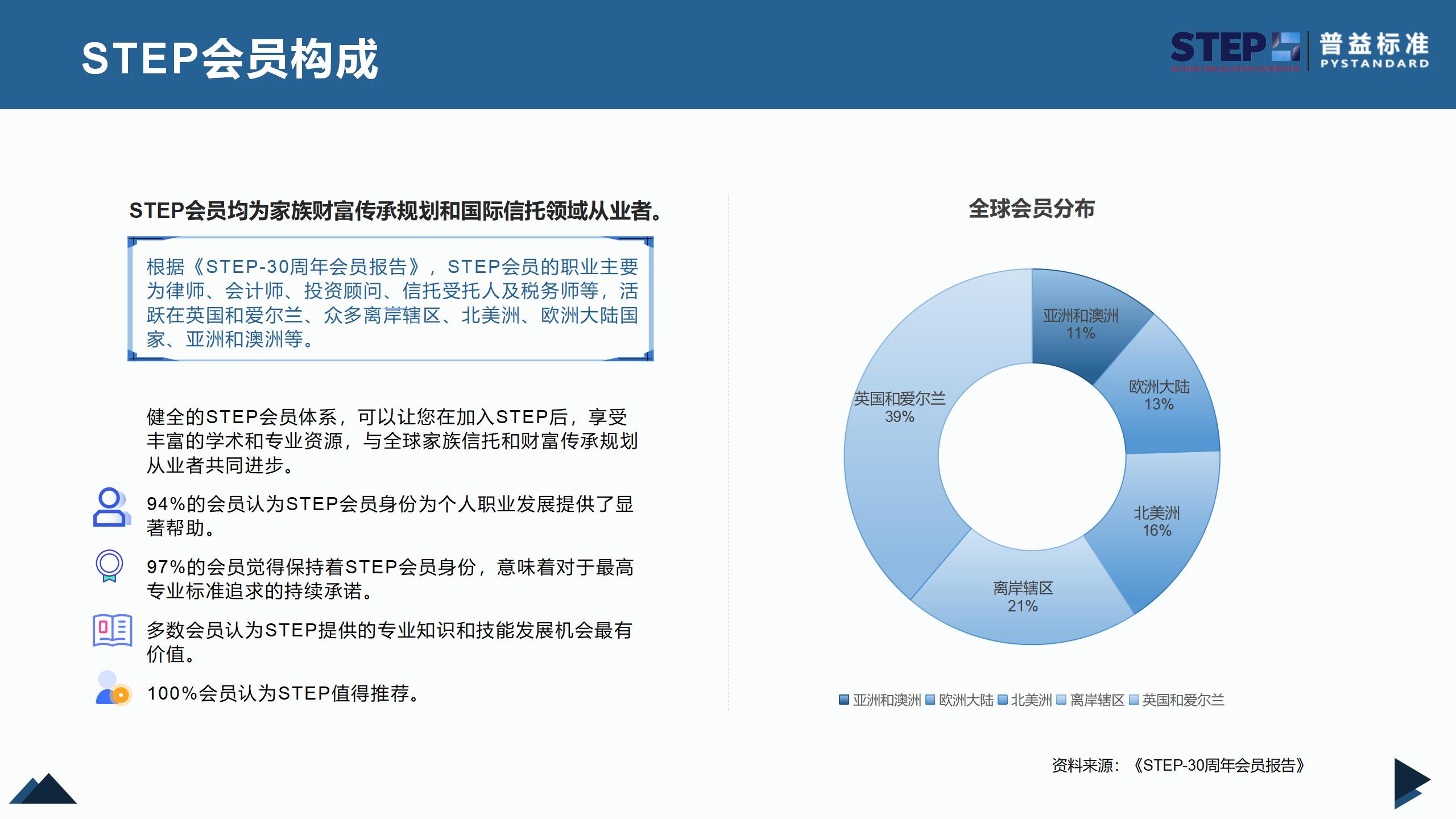 STEP国际家族财富规划师证书(2024官网更新版）_09