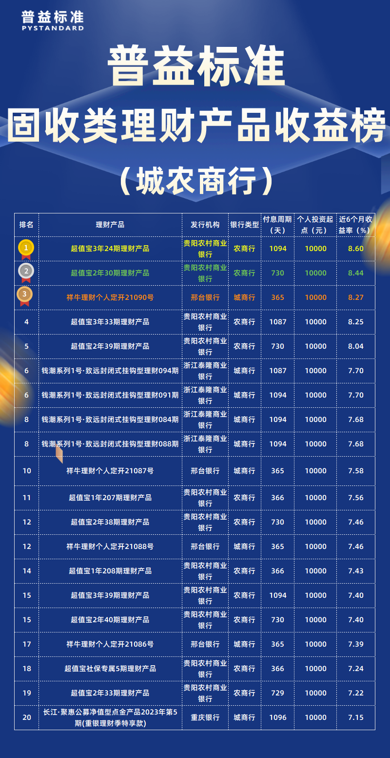 固收类城农商行