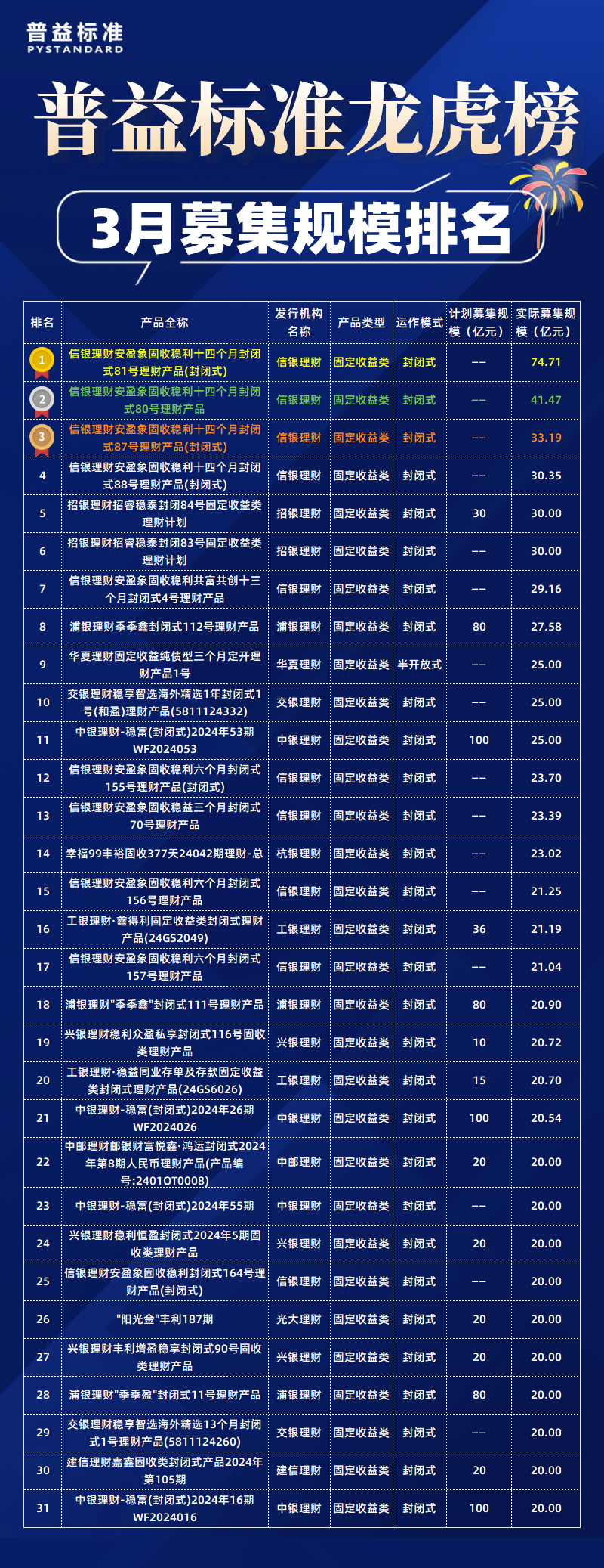 3月募集规模排名