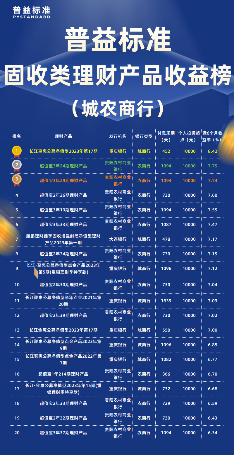 固收类城农商行