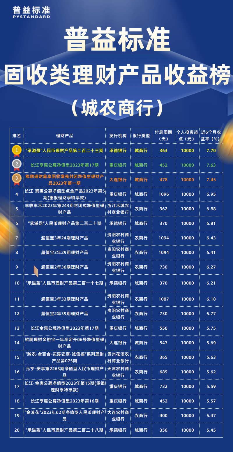 固收类城农商行