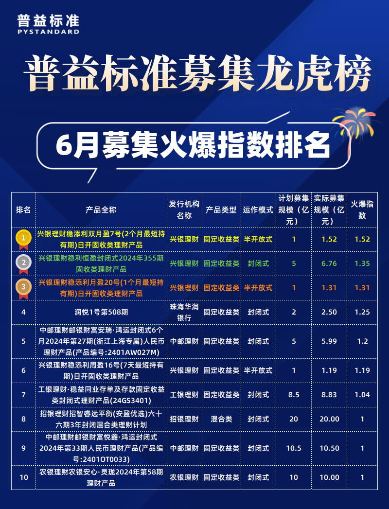 6月募集火爆指数 6月募集火爆指数
