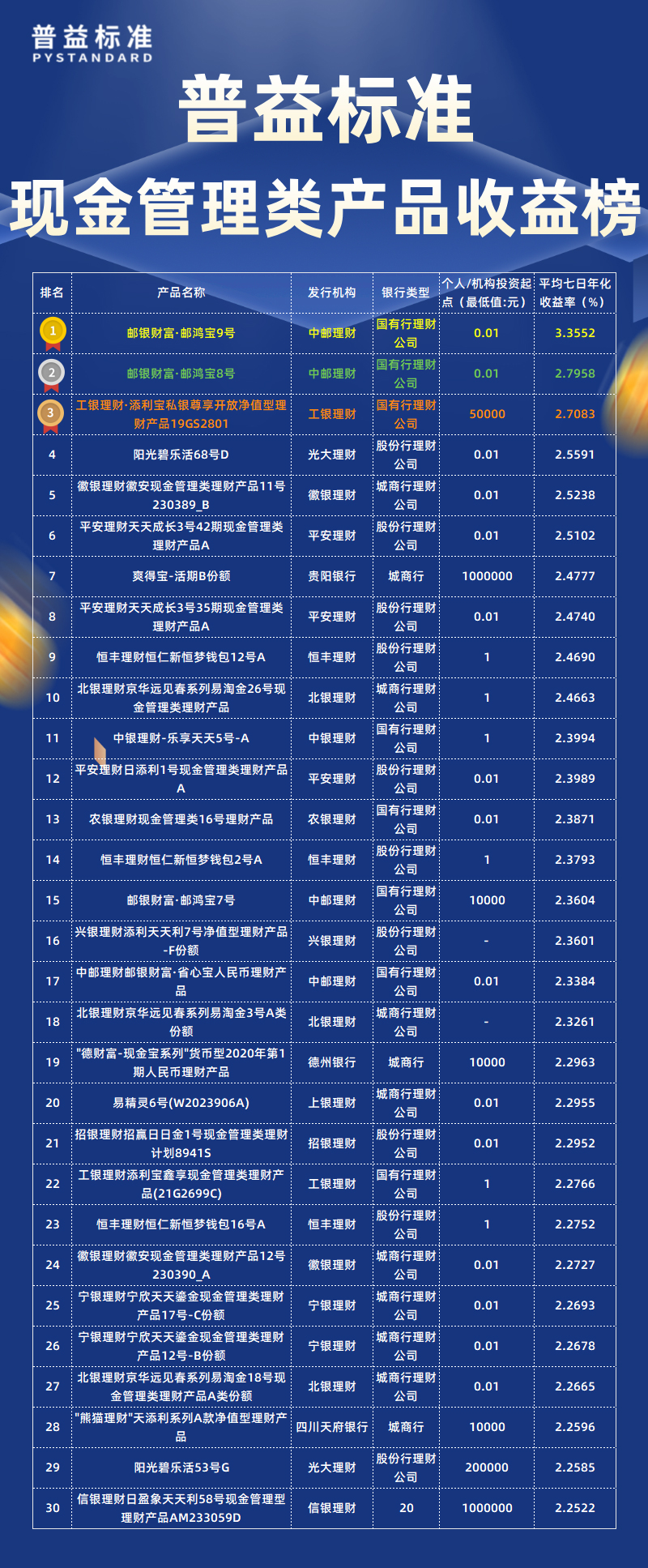 7月现金管理类总榜