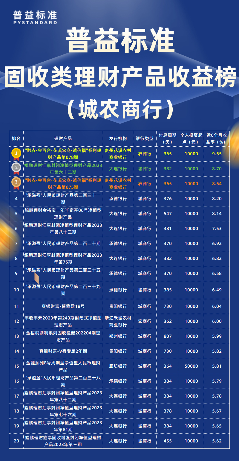 固收类城农商行