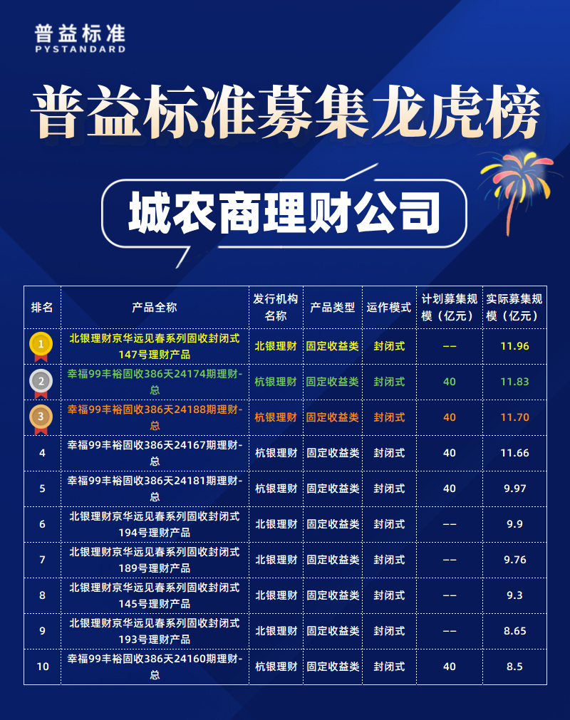 7月城农商理财公司募集规模