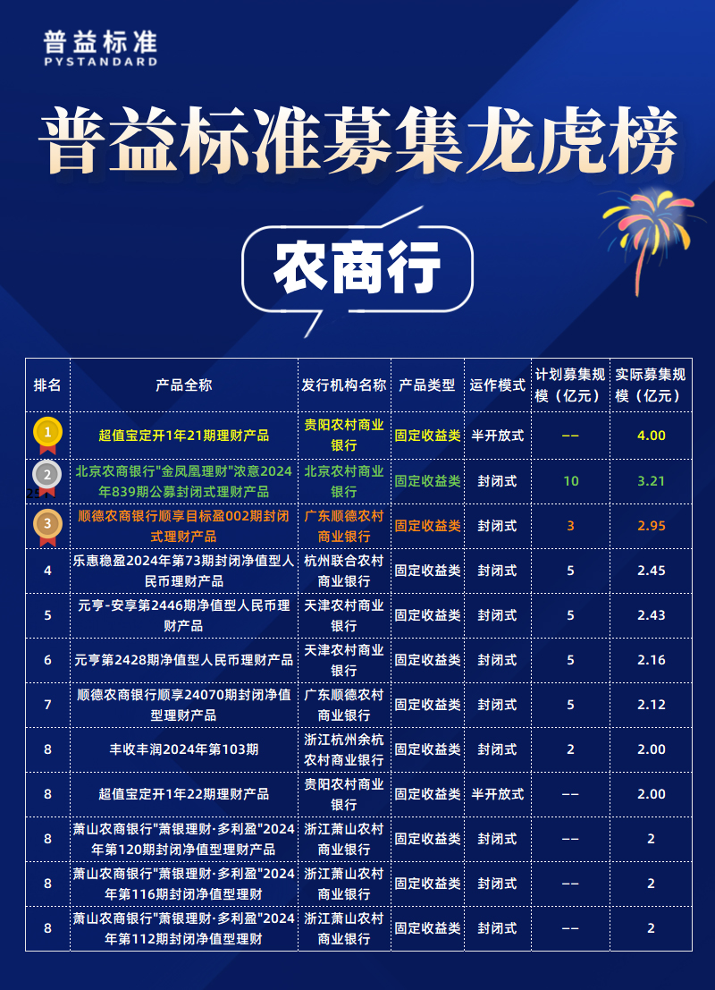 7月农商行募集规模