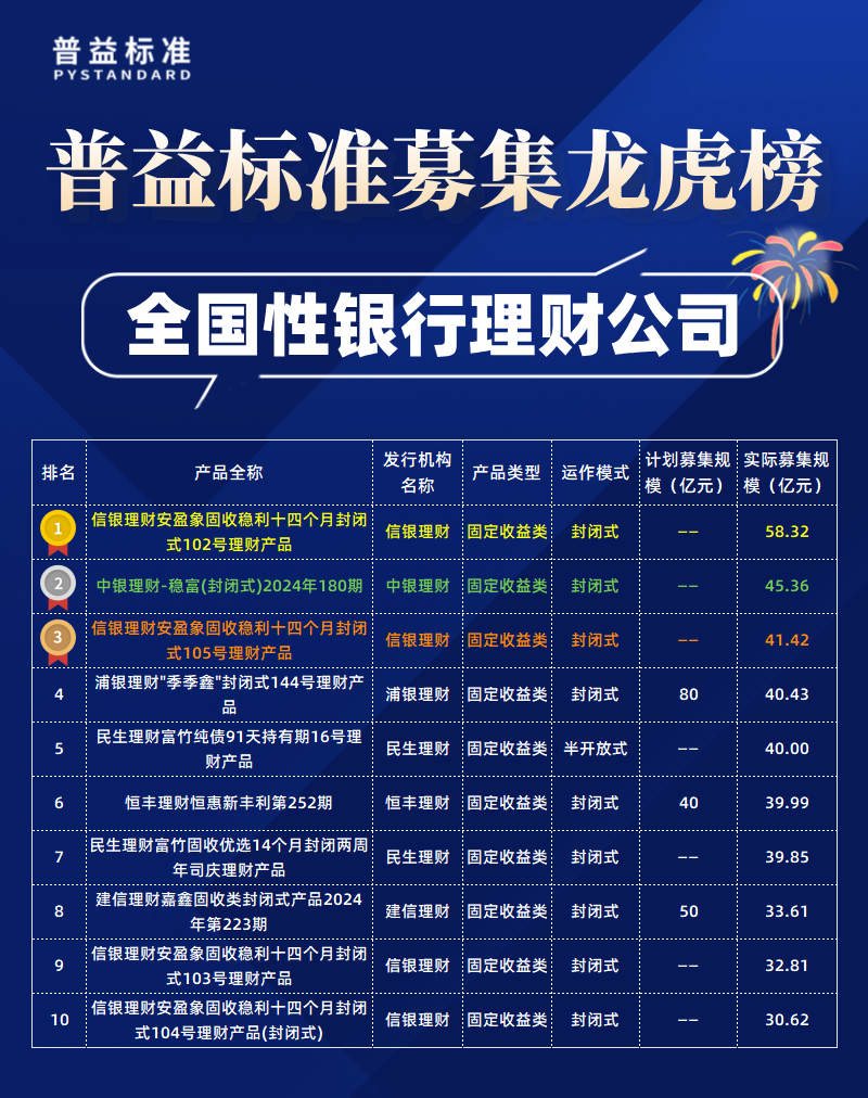 全国性理财公司募集规模