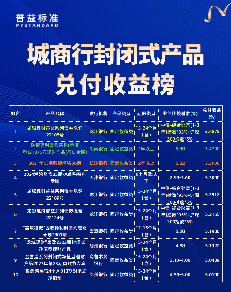 城商行兑付收益榜