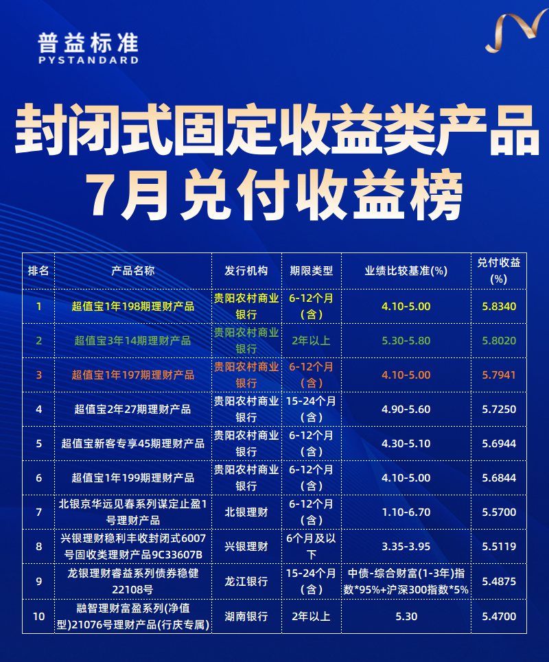 固收类产品兑付收益榜