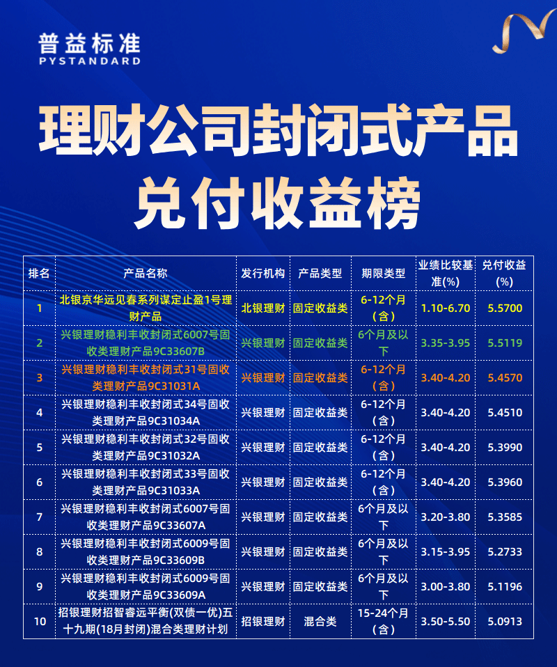 理财公司兑付收益榜