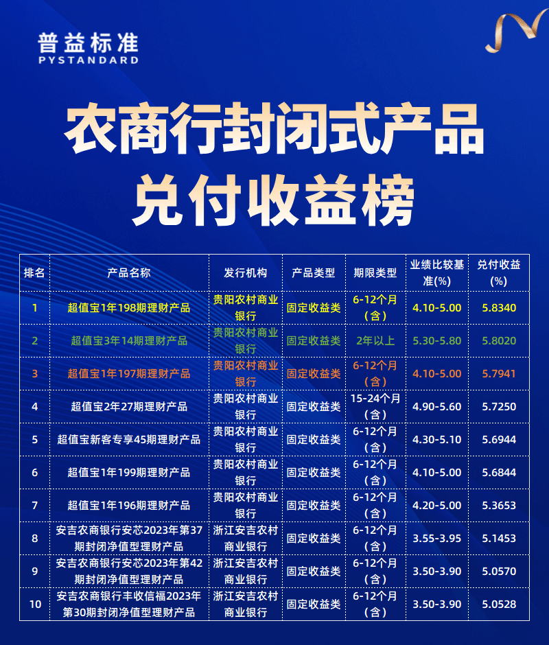 农商行兑付收益榜