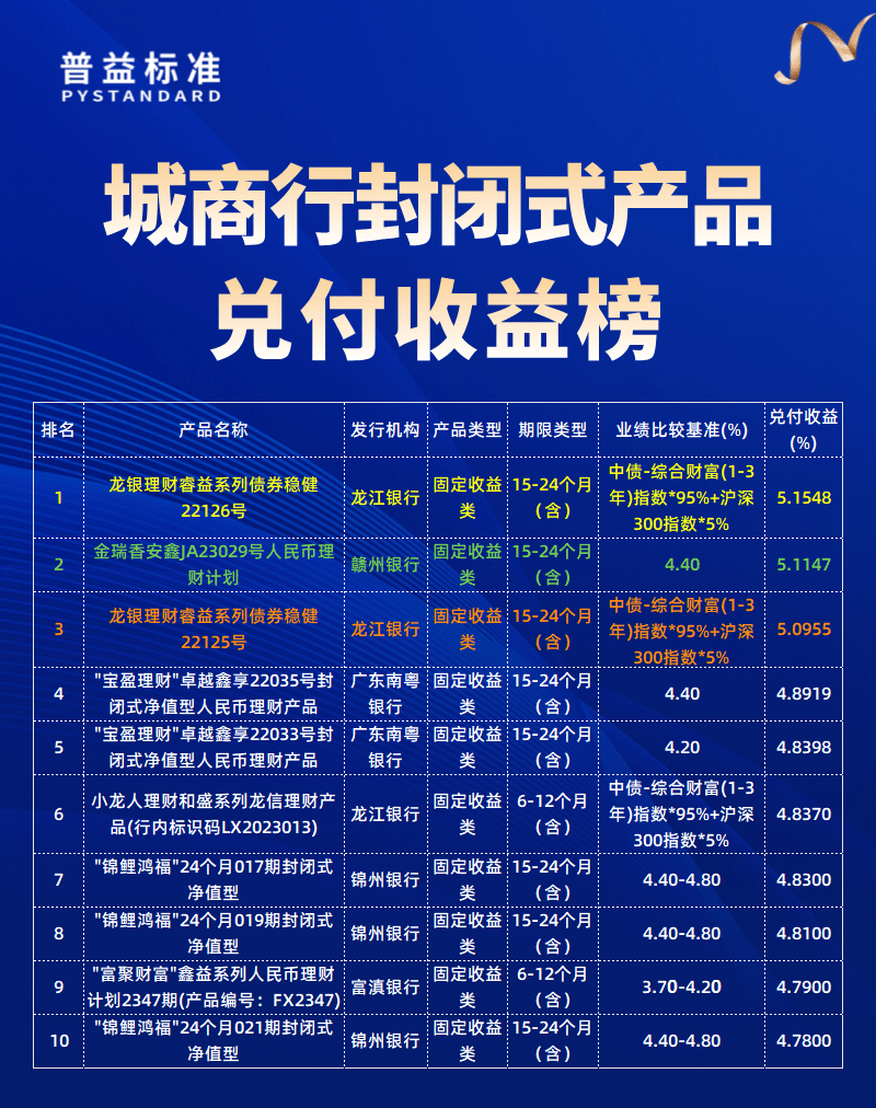 城商行兑付收益榜