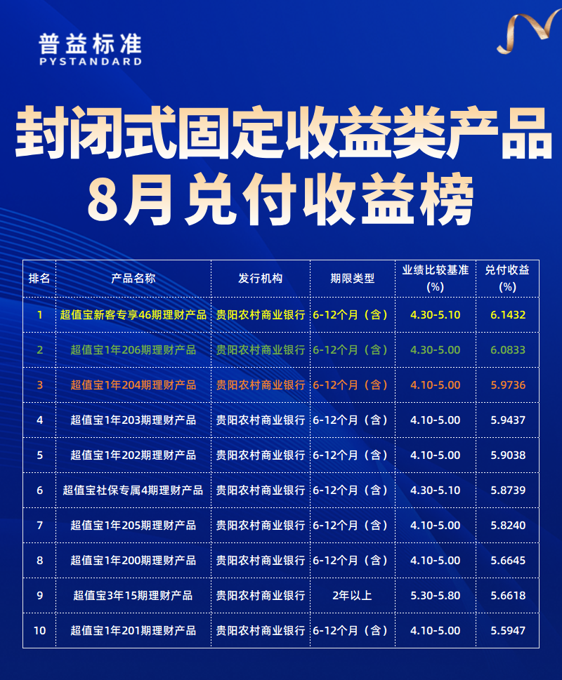 封闭固收类产品兑付收益榜