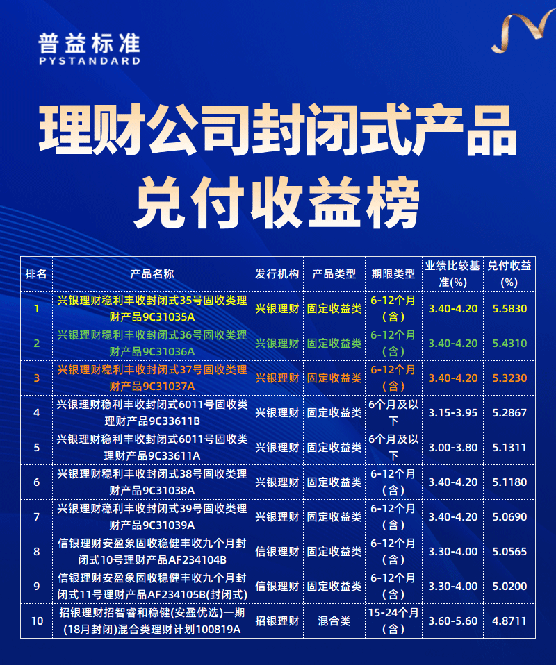 理财公司兑付收益榜
