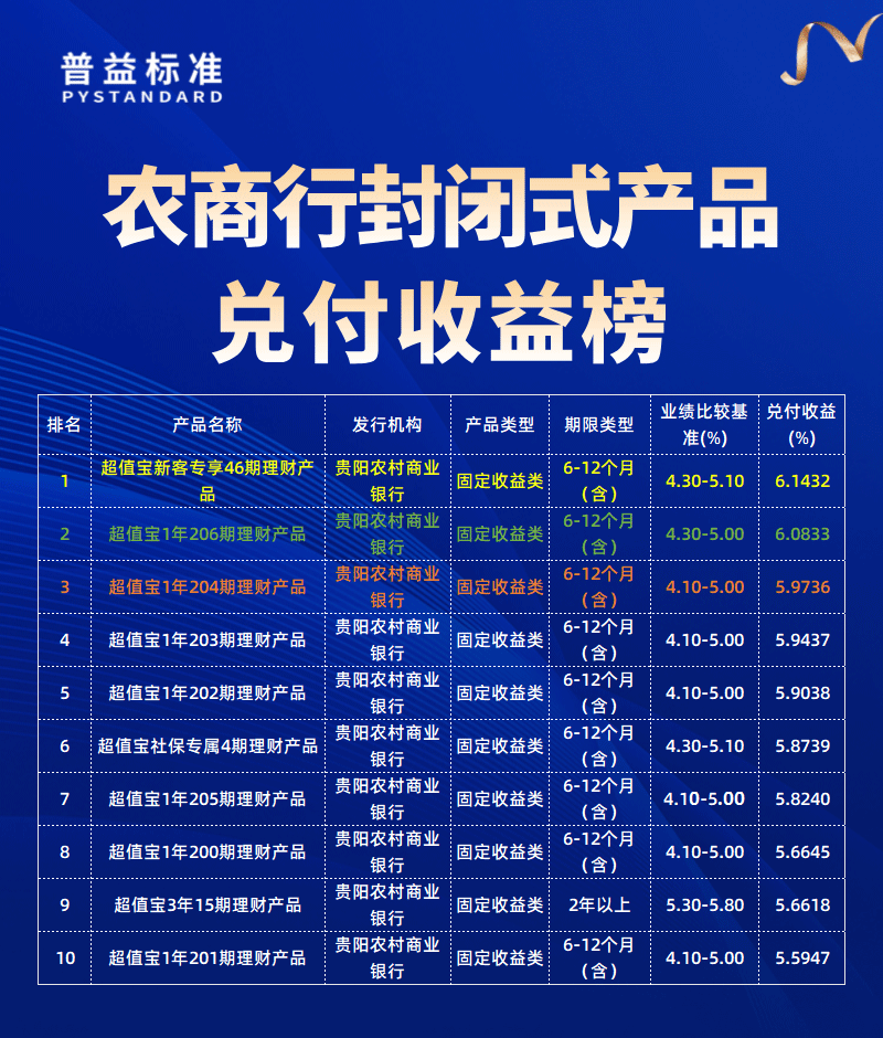 农商行兑付收益榜